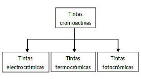 Foto de Tintas inteligentes como valor aadido al producto impreso