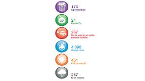 Foto de Arjowiggins Graphic relanza su popular Eco-Calculador