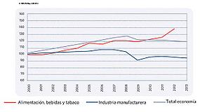 Foto de La industria de alimentacin y bebidas mantiene el empleo y su potencia exportadora en 2013