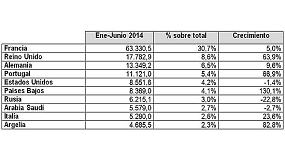 Foto de Aumentan un 15,5% las exportaciones de muebles de la Comunidad Valenciana en el primer semestre
