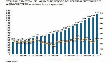 Foto de El negocio del e-comercio espaol aumenta un 29% el 2T de 2019
