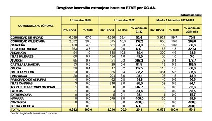 Foto de La inversin extranjera en Espaa aumenta un 20,3% en el primer trimestre de 2023