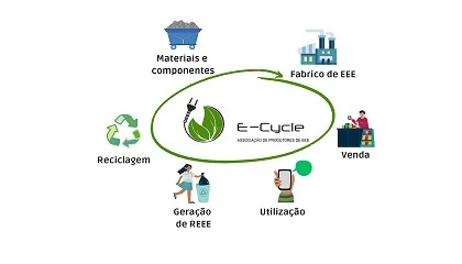 Foto de O ciclo de vida dos equipamentos eltricos e eletrnicos