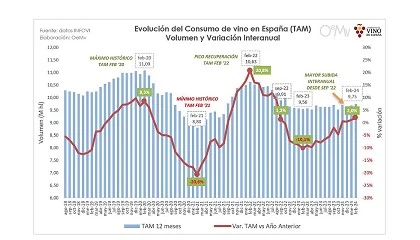 Foto de El consumo de vino en Espaa crece un 2% en febrero, cuarto mes consecutivo de recuperacin