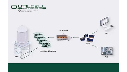 Foto de SWIFT, la innovadora solucin de Utilcell para aplicaciones de pesaje esttico y dinmico