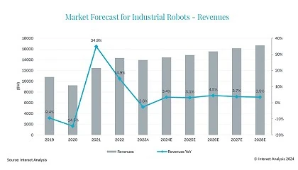 Fotografia de El volumen global de robots industriales super las 500.000 unidades en 2023