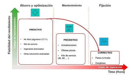 Picture of Maximizar la excelencia operativa: el papel del mantenimiento predictivo y preventivo en la industria moderna