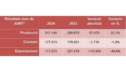 Foto de El consumo del cemento en Catalua cierra el primer semestre con una cada del 2,9%