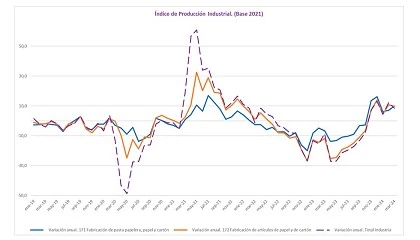 Foto de El sector papelero en Espaa: anlisis de los principales indicadores