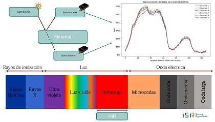 Foto de NIR: Una herramienta en lnea o de laboratorio?