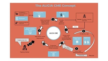 Foto de El proyecto ALICIA de la UE disea una economa circular para lneas de produccin