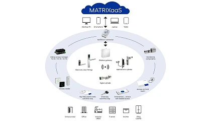 Foto de Dormakaba lanza una nueva generacin de control de acceso para empresas basada en la nube