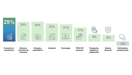 Foto de El sector energa y suministros cierra 2024 con un repunte del 24% en previsiones de empleo