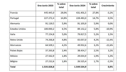 Foto de La exportacin espaola de muebles cierra el primer semestre de 2024 con un crecimiento del 0,9%