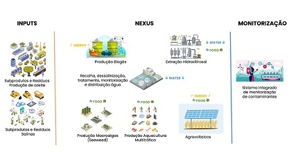 Foto de CisWEFE-NEX: MORE CoLAB integra projeto de 11,5 milhes no Algarve