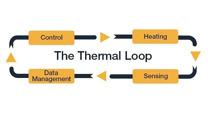 Foto de Los requisitos de datos del bucle trmico