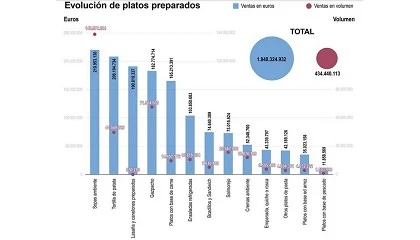 Fotografia de Los platos listos para llevar del supermercado han crecido un 25% desde 2021