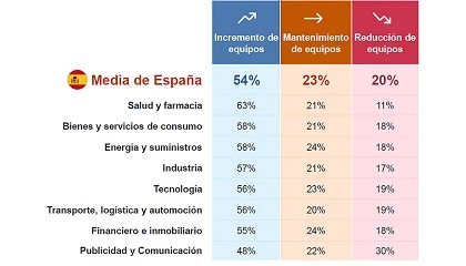 Foto de La Inteligencia Artificial impulsar el empleo en las empresas espaolas, con el sector salud y farmacia a la cabeza