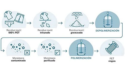 Foto de Aitex investiga en el reciclado qumico de residuos textiles post-consumo