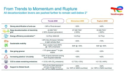Foto de TotalEnergies publica su informe sobre los escenarios del sistema energtico