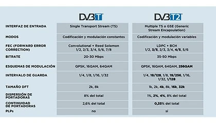 Foto de Cambios en breve en la TDT en Espaa