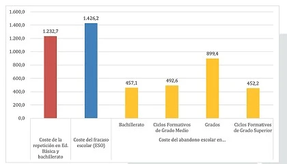 Foto de El fracaso escolar gener un sobrecoste de 4.960,2 millones de euros en 2023-24