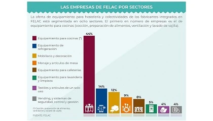 Foto de La industria espaola de equipamiento para hostelera creci un 10% en el 2023