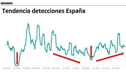 Foto de De la DANA al phishing: Espaa es el tercer pas del mundo en detecciones de ciberamenazas