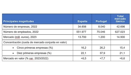 Foto de La facturacin del sector ibrico de servicios de limpieza crece por encima del 6%