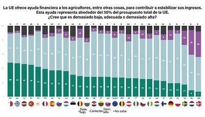 Foto de La PAC, en el punto de mira del sector, tiene el apoyo de la ciudadana europea