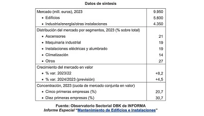 Foto de La facturacin del sector de mantenimiento tcnico de edificios supera por primera vez los 10.000 millones