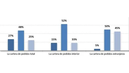 Foto de La produccin se mantiene estable durante el ltimo trimestre del ao