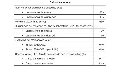 Foto de La facturacin del sector de laboratorios industriales mantiene un crecimiento en torno al 6%