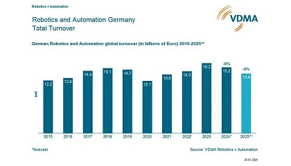 Foto de La robtica y la automatizacin alemanas, en recesin
