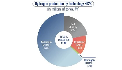 Foto de Actualidad y futuro del hidrgeno: tecnologa, desafos y su papel en la descarbonizacin de la economa