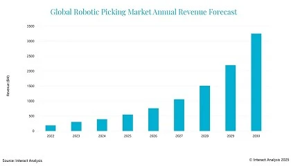 Foto de Seis factores clave que afectan a la actualizacin de las soluciones de picking robtico