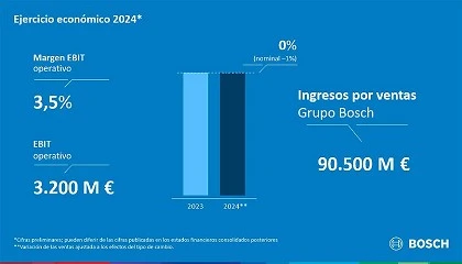 Foto de La evolucin del mercado afecta a los resultados de Bosch en 2024