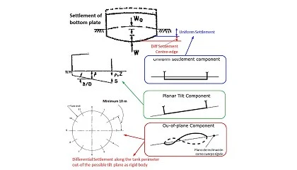 Foto de Soluciones de tratamiento de suelos para la construccin de tanques de almacenamiento de acero: Diseo y comportamiento