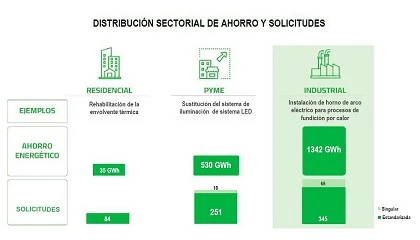 Foto de Los CAEs consiguen ms de 1.200 actuaciones de eficiencia energtica que supodrn un ahorro anual de 2 TWh de energa final