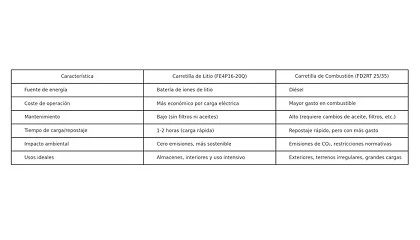 Foto de Litio vs Combustin: Qu carretilla elevadora es ms rentable a largo plazo?