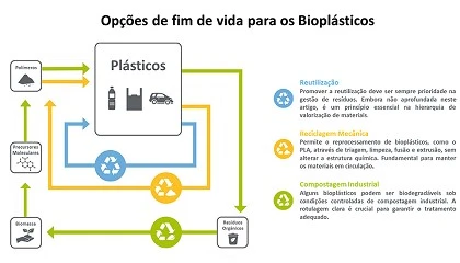 Foto de Solues sustentveis para o fim de vida dos biopolmeros: da reciclagem  biodegradabilidade