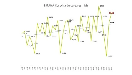 Foto de Cooperativas Agro-alimentarias de Espaa prev una cosecha de cereales por encima de 25 Mt