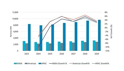 Foto de Las ventas mundiales de robots industriales disminuyeron en 2024