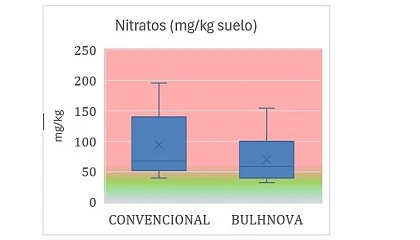 Foto de Biofertilización inteligente en suelos mediterráneos: resiliencia y productividad con Bulhnova