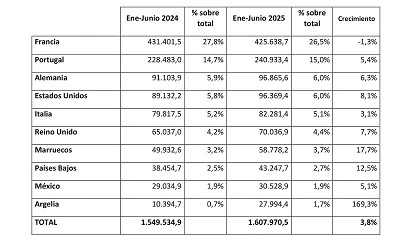 Foto de La exportaci�n espa�ola de muebles cierra el primer semestre de 2025 con un crecimiento del 3,8%