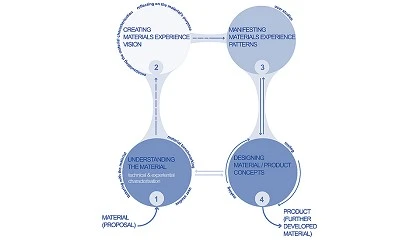 Foto de Do Material ao Produto: o papel estratgico do design focado no material para o desenvolvimento de solues sustentveis