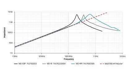Foto de Seleccin de bobinas y ferritas segn la aplicacin