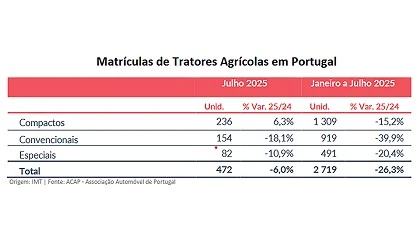 Foto de Mercado Agrcola em Portugal  Julho 2025