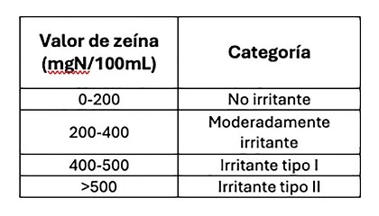 Foto de Investigación de sinergias en mezclas de SLS+LDAO para reducir la irritación dérmica y aumentar la eficacia espumante