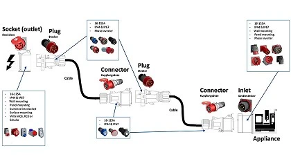 Foto de Seleccin de conectores de alimentacin industrial adecuados para los requisitos de la aplicacin